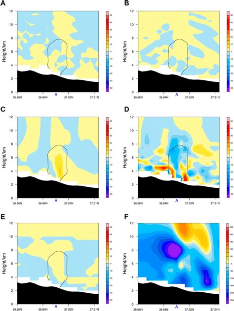 Frontiers The Effect Analysis Of Three Dimensional Divergence And Its