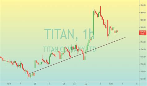 Titan Stock Price And Chart — Nse Titan — Tradingview — India