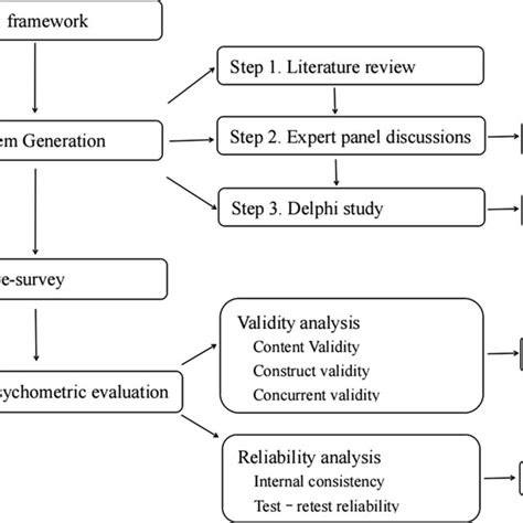 Flowchart Of The Development And Psychometric Evaluation Design Phases