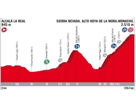 Vuelta Le Profil De La 15e étape Sportfr