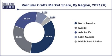 Vascular Grafts Market Size To Hit Usd Usd Billion By