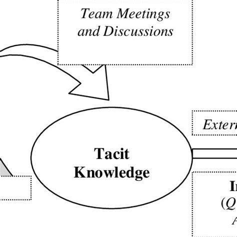 Knowledge Transformation Model Some Of The Techniques Used In Knowledge