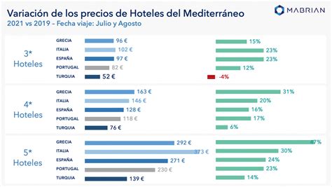 Los Precios Hoteleros En Destinos Mediterráneos Superan Niveles Prepandemia Hoteles Y Alojamientos