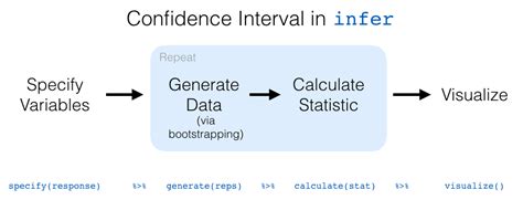 Chapter 8 Bootstrapping And Confidence Intervals Statistical