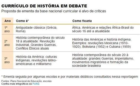 Historia Do Ensino Medio - Turma da História: Currículo em História do Ensino Médio até 2020.