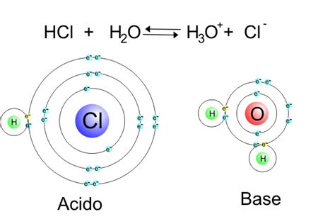 F Sica Qu Mica Reacci N Cido Base