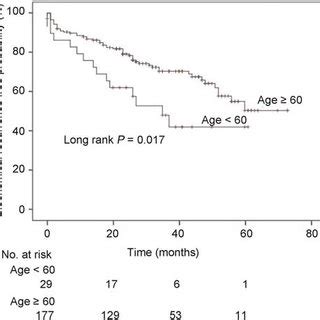 Biochemical Recurrence Free Survival After Radical Prostatectomy