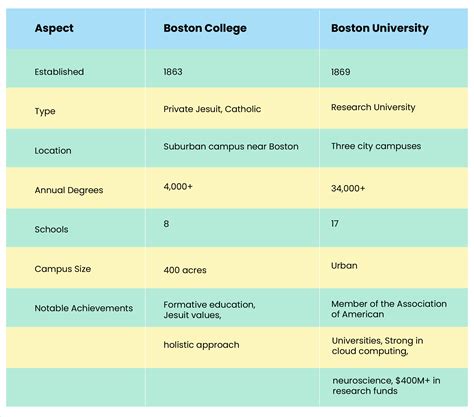 Boston College vs. Boston University: Choosing the right one