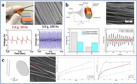 Electrospun Pvdf Based Piezoelectric Nanofibers Materials Structures