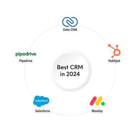 Top 5 Best Crm Software For Business In 2024 Bickert Management Inc