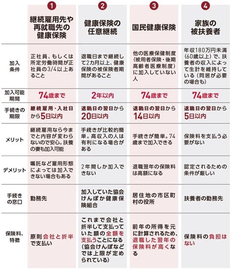 定年後退職者の「健康保険」働き方ごとに選ぶ〈4つの選択肢〉 ゴールドオンライン