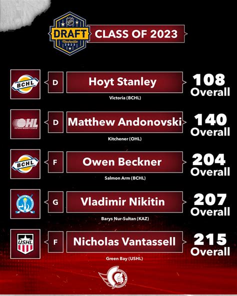 Everything we know about the Ottawa Senators' 2023 Draft Class