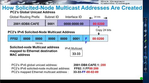 Ipv6 Multicast Addresses Youtube