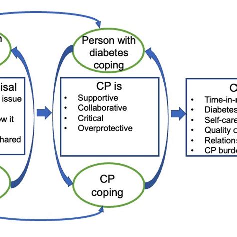 Dyadic coping process affected by Share "plus" intervention. CP: care ...