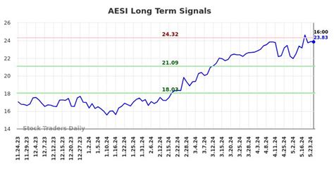 Stock Traders Daily on LinkedIn: When (AESI) Moves Investors should Listen