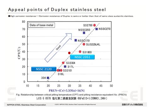 Duplex Stainless Steel – Durability and Strength