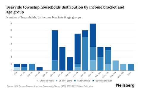 Dataset For Age Wise Distribution Of Bearville Township Minnesota