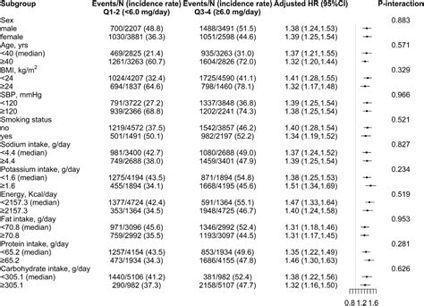 Positive Association Between Dietary Manganese Intake And New Onset