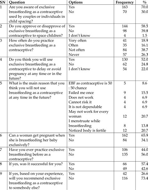 Showing Contraceptive Attitude And Use Of Exclusive Breastfeeding By