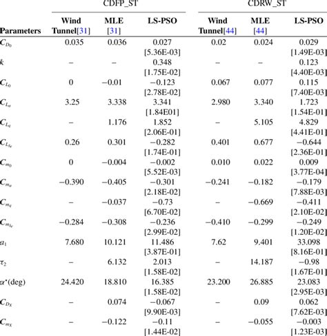 Stall flight regime longitudinal aerodynamic parameters | Download ...