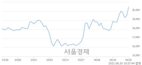 비에이치 513 오르며 체결강도 강세 지속408 서울경제