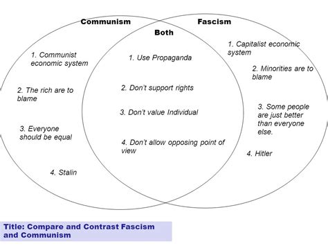 Fascism Vs Communism Chart