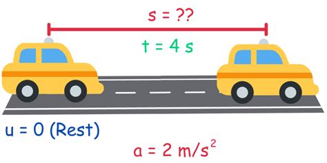 SUVAT Equations: Explained with Examples