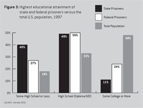 Figure 2 From Learning To Reduce Recidivism A 50 State Analysis Of