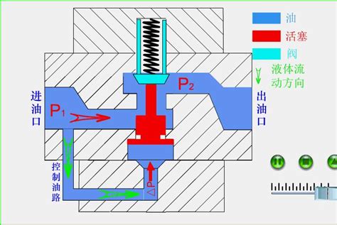 动图讲解液压系统两个重量级电磁阀溢流阀和换向阀 知乎