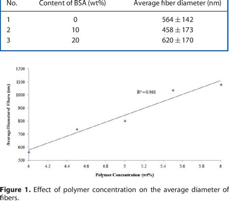 Electrospinning Solutions And Average Diameter Of The Electrospun