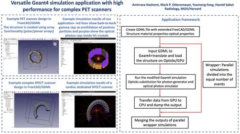 Versatile Geant Simulation Application With High Performance For