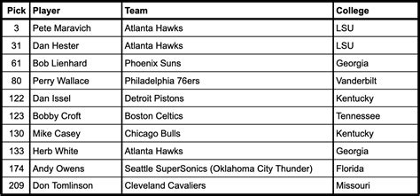 SEC in the NBA Draft: 1970s Overview | JV’s Basketball Blog