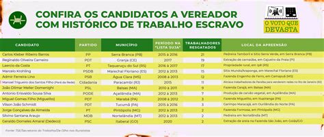 Nomes Da Lista Suja Do Trabalho Escravo Disputam Prefeituras Em Oito