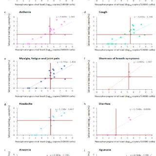 Analysis Of Sars Cov Viral Load In Nasopharyngeal Log