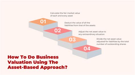 A Complete Guide To Business Valuation Asset Based Approach