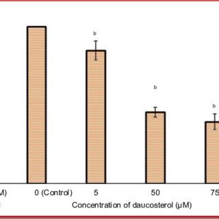 Daucosterol Inhibits Cell Migration Ability In Hct Colon Cancer