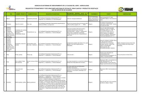 Todo Lo Que Necesitas Saber Sobre La Hoja De Requisitos Fitosanitarios