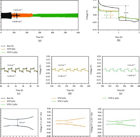 A Galvanostatic Cycling Performance About Different Symmetrical Cells