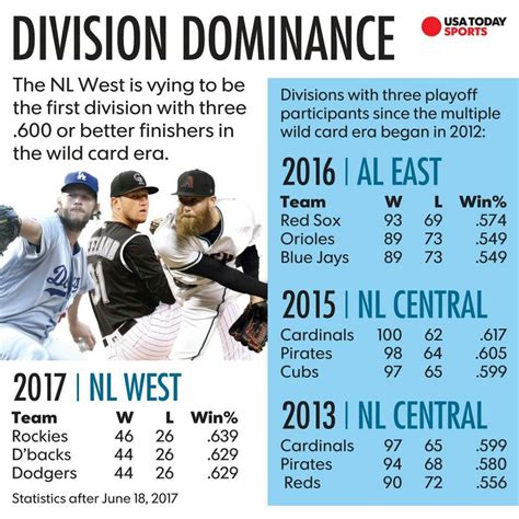 The national league west dominated regular season mlb in 2017 | Wild ...