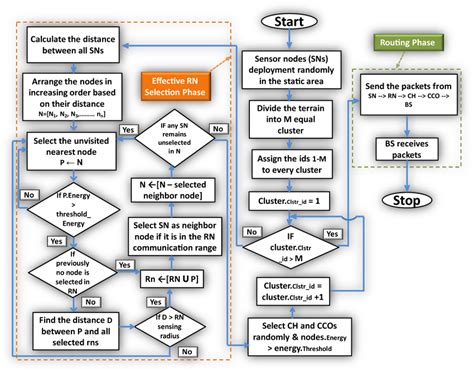 flow chart depicting  control flow  scientific diagram