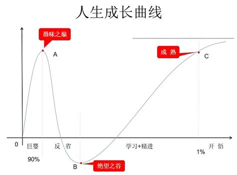 任何事物的发展的底层逻辑都是这条曲线 世界越来越变幻莫测，不确定性越来越强，但是无论怎么发展和变化，其底层规律不会变。无论是房市、股市、创业、投资，任何事物的 雪球