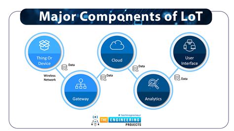 Components Of Internet Of Things The Engineering Projects