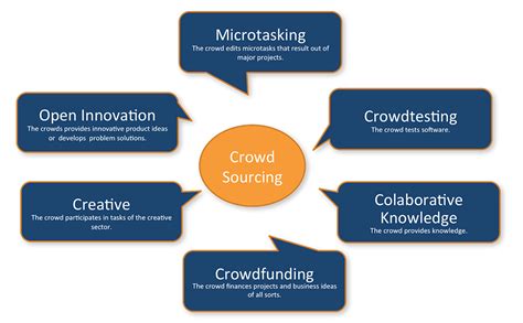 Crowdsourcing Definition How It Works Types And Off