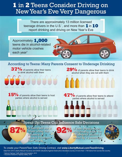 1 5 Million Teens Will Drive Under The Influence Tonight Infographic