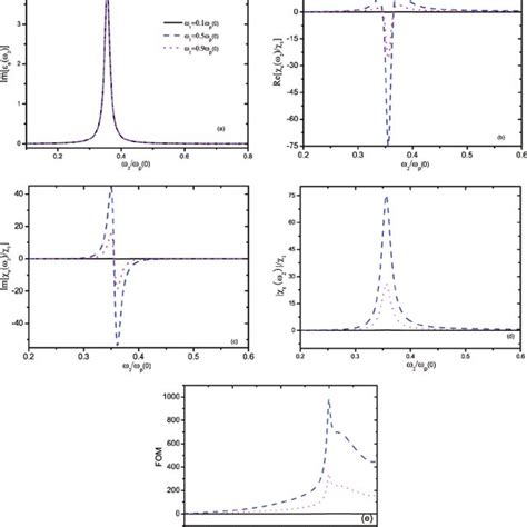 Same as Figure 2 but for various ω 1 Parameters t 2 0 γ 0 02 ω