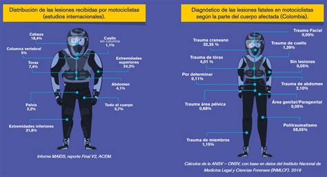 Elementos De Protecci N Personal Para Motociclistas En Colombia