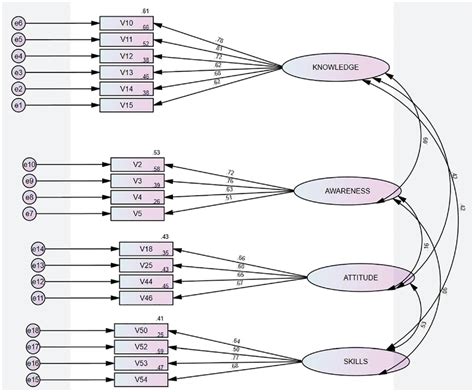 Confirmatory Factor Analysis Factor Distribution Path Diagram Download Scientific Diagram