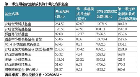 台股基金買氣旺 Q1定期定額買氣前十強出列 台灣好新聞 Taiwanhot