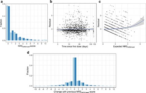 Model Diagnostic Plots Of Final Pkpd Model A And D Mirror Plot Of