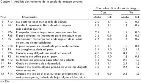 Desarrollo Y Validación De Una Escala Para Medir Imagen Corporal En